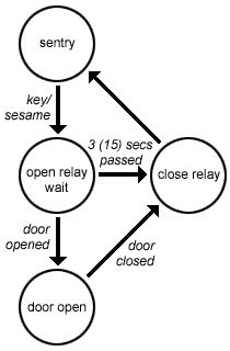 KY-05 operation
state diagram